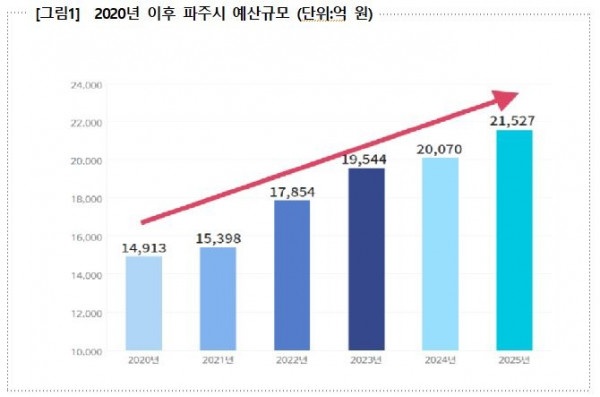 pj예산증가율.JPG