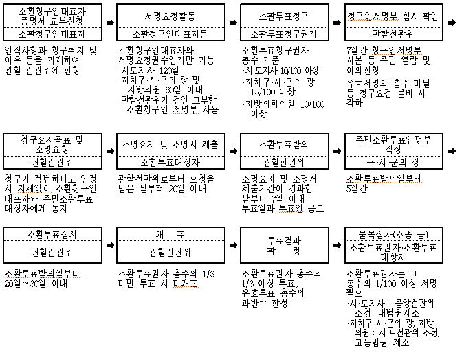 주민소환 절차, 중앙선거관리위원회