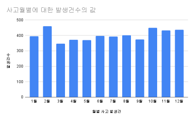 월별 사고건수